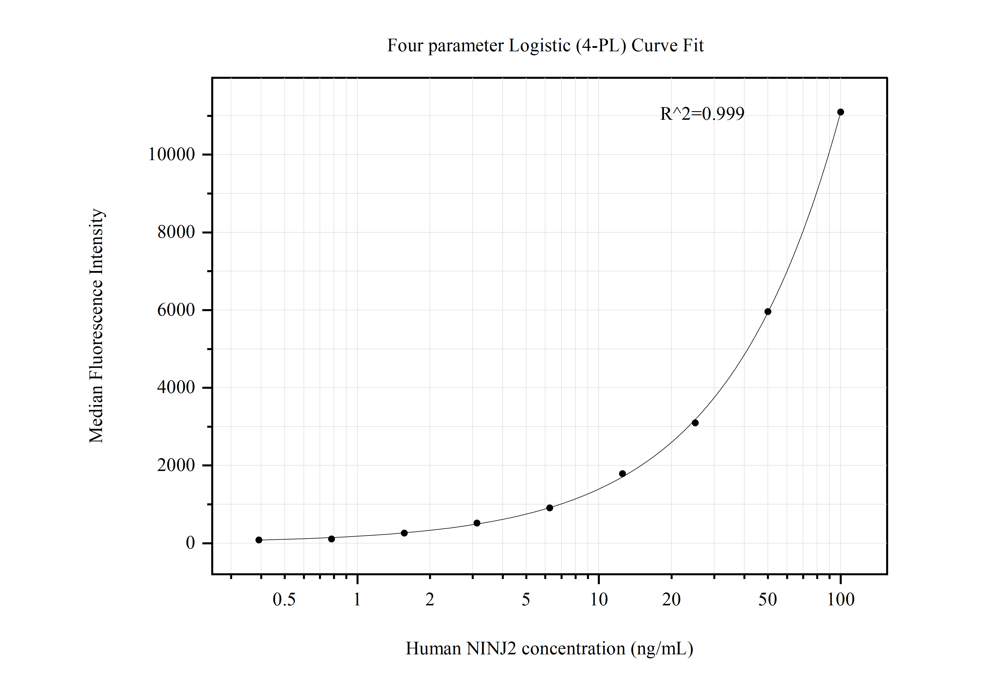 Cytometric bead array standard curve of MP50693-2